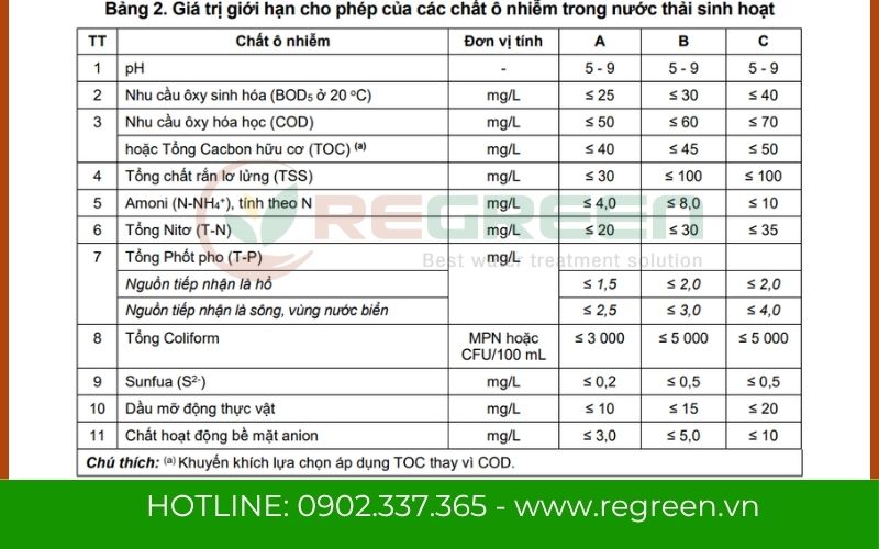 Chỉ tiêu đánh giá tính chất nước thải sinh hoạt theo QCVN 14:2025/BTNMT