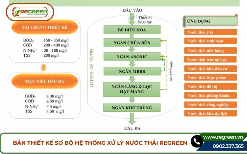 Bản vẽ thiết kế hệ thống xử lý nước thải sơ bộ Regreen