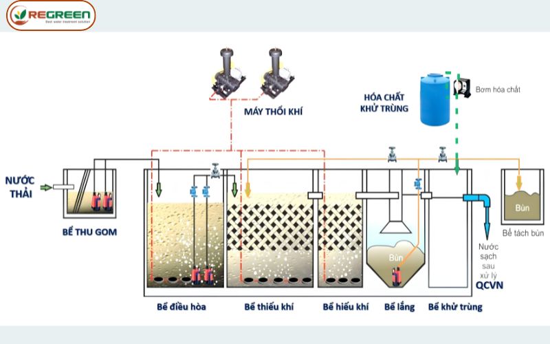 Sơ đồ công nghệ trạm xử lý nước thải khu công nghiệp.