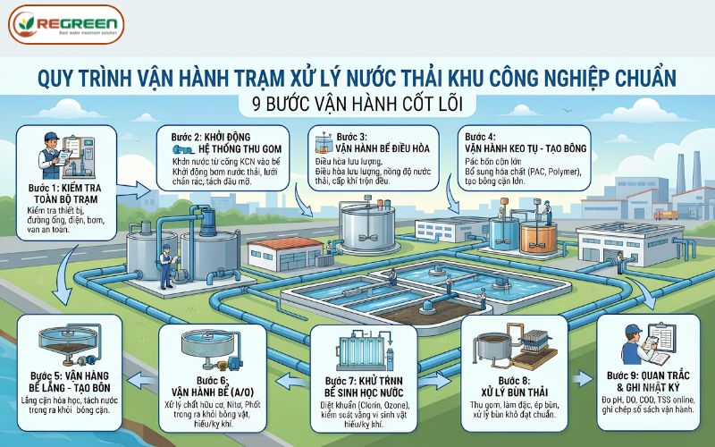 Quy trình vận hành trạm xử lý nước thải khu công nghiệp