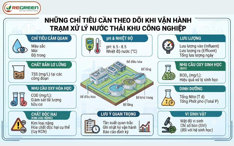 Những chỉ tiêu cần theo dõi khi vận hành trạm xử lý nước thải khu công nghiệp