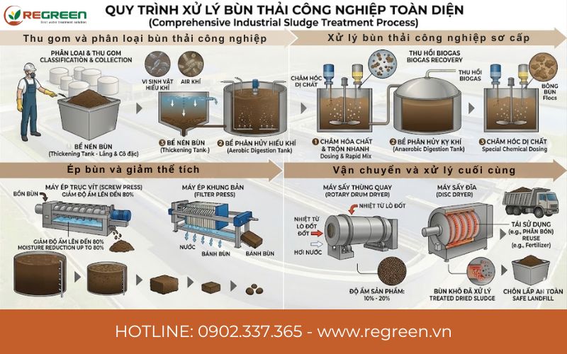 Quy trình xử lý bùn thải công nghiệp chuẩn.