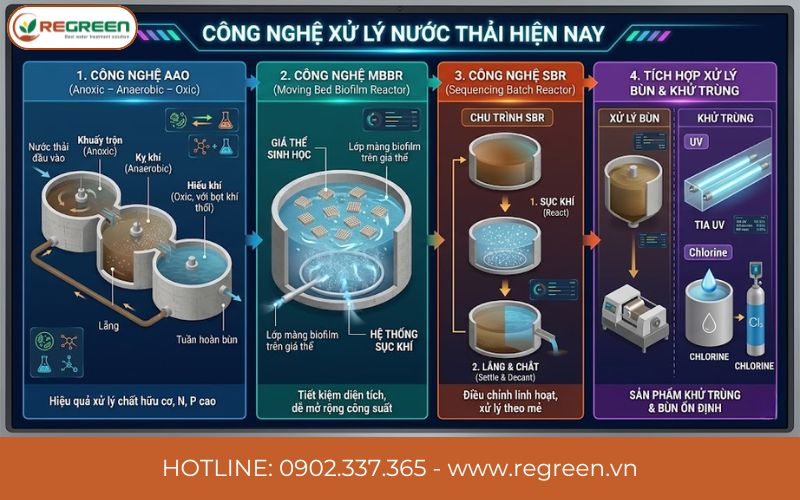 Công nghệ áp dụng xử lý nước thải KCN Long Châu phổ biến hiện nay.