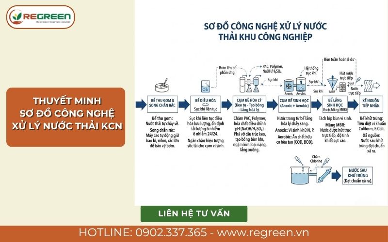 Thuyết minh sơ đồ công nghệ xử lý nước thải công nghiệp.