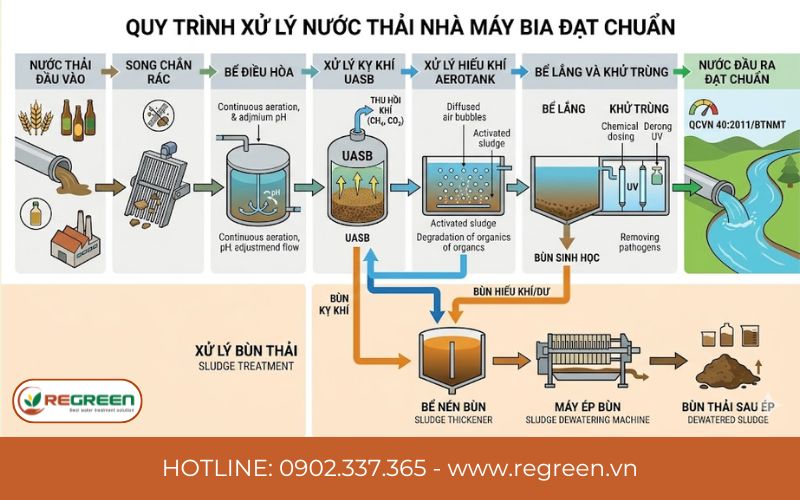 Quy trình xử lý nước thải nhà máy bia đạt chuẩn hiện nay