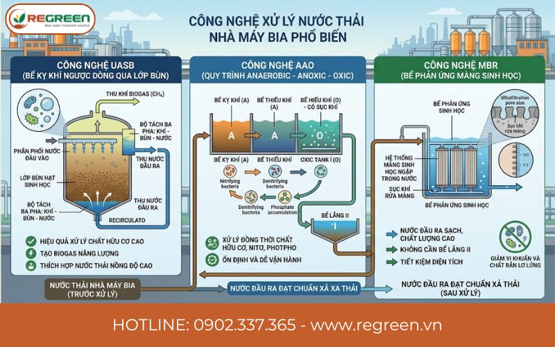Các công nghệ xử lý nước thải nhà máy bia được áp dụng phổ biến hiện nay