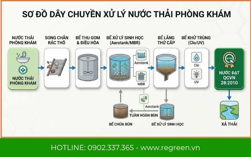 Sơ đồ dây chuyền xử lý nước thải phòng khám