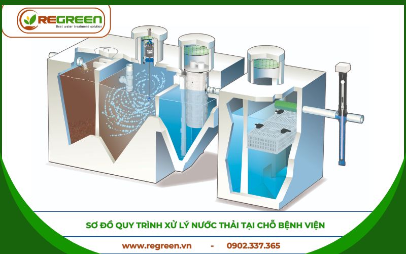 Sơ đồ quy trình xử lý nước thải tại chỗ bệnh viện.