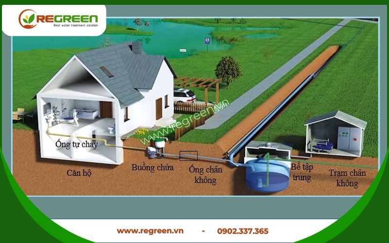 Mô hình 3D của một hệ thống xử lý nước thải tại chỗ hoàn chỉnh.