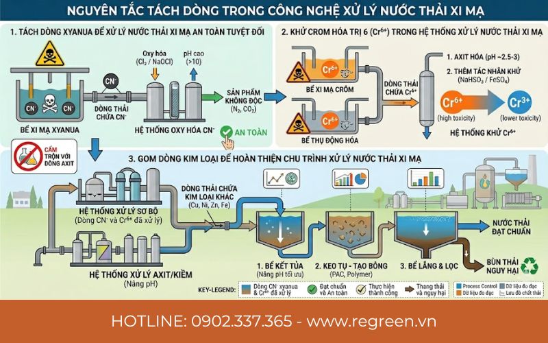 Nguyên tắc tách dòng trong xử lý nước thải xi mạ.