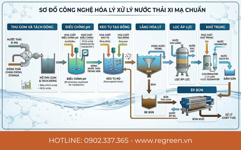 Sơ đồ công nghệ hóa lý xử lý nước thải xi mạ chuẩn.