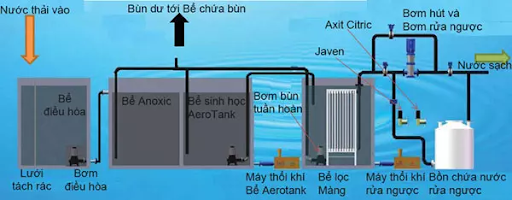 Công nghệ MBR là công nghệ xử lý nước thải thông minh bằng màng lọc